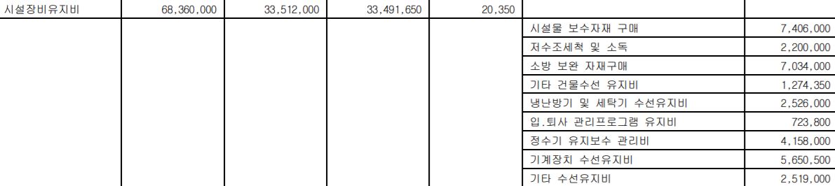 에어컨 청소 문의드렸었는데요. 별로 진척이 없어보이네요. 2호관과 3호관중에 추가로 에어컨필터 청소를 실시한 곳이 잇기는 한겁니까?