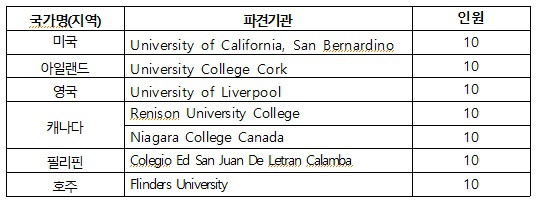2018학년도 1학기 파견 GNE 프로그램(미국, 영국 외 5개국)  선발 안내