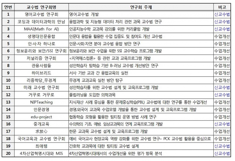 【교육혁신본부】2019학년도 'JNU 교수법 연구회' 참여팀 확정 안내