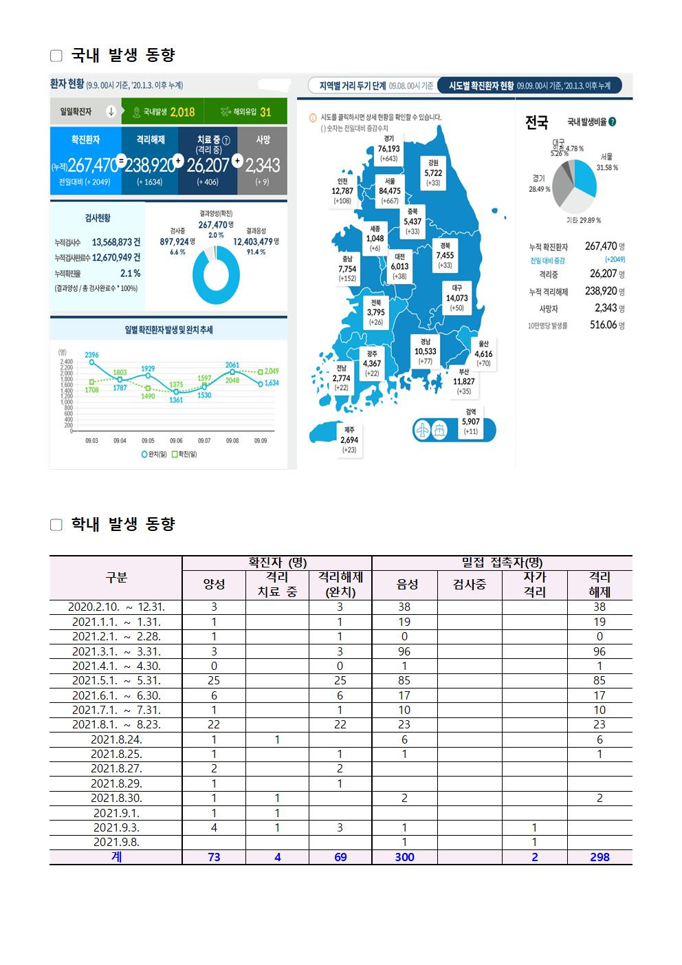 2021-09-09 발생동향001.jpg