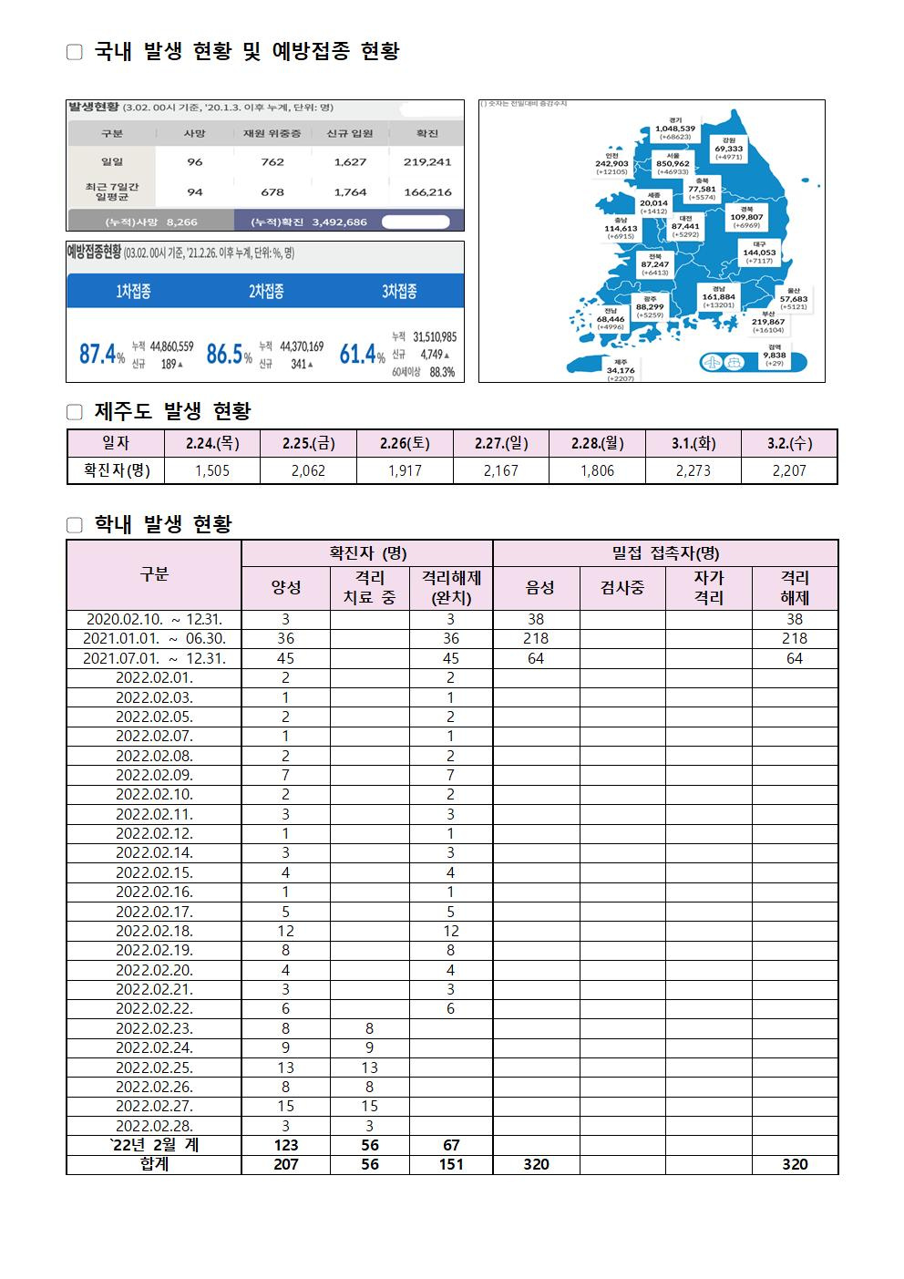 2022-03-02 발생동향001.jpg