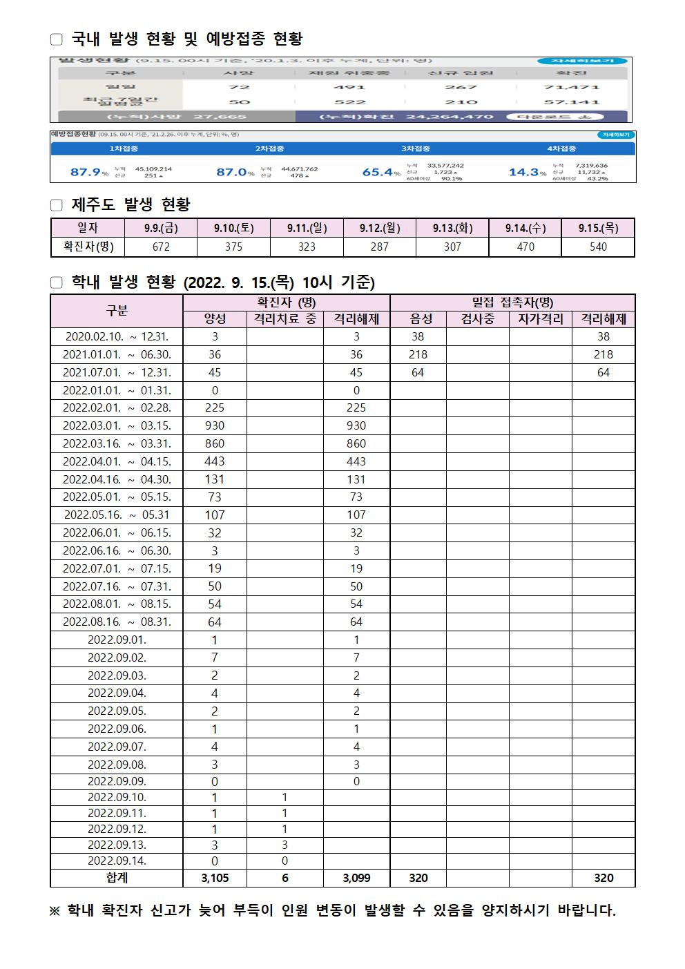 2022-09-15 발생동향001.jpg